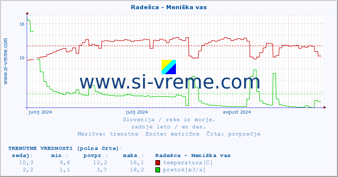 POVPREČJE :: Radešca - Meniška vas :: temperatura | pretok | višina :: zadnje leto / en dan.