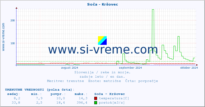 POVPREČJE :: Soča - Kršovec :: temperatura | pretok | višina :: zadnje leto / en dan.