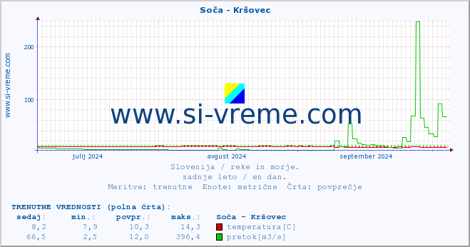 POVPREČJE :: Soča - Kršovec :: temperatura | pretok | višina :: zadnje leto / en dan.