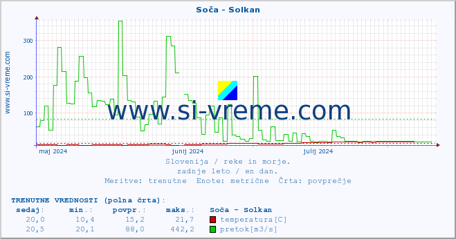 POVPREČJE :: Soča - Solkan :: temperatura | pretok | višina :: zadnje leto / en dan.