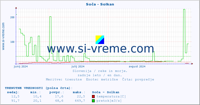 POVPREČJE :: Soča - Solkan :: temperatura | pretok | višina :: zadnje leto / en dan.