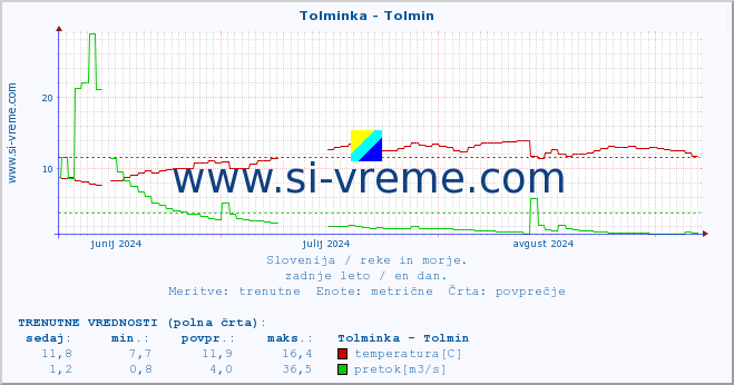 POVPREČJE :: Tolminka - Tolmin :: temperatura | pretok | višina :: zadnje leto / en dan.