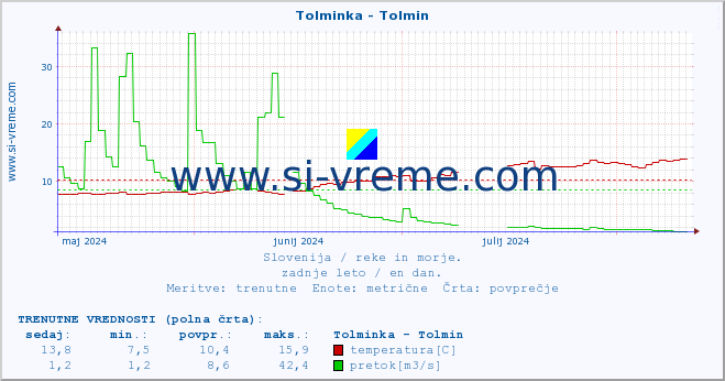 POVPREČJE :: Tolminka - Tolmin :: temperatura | pretok | višina :: zadnje leto / en dan.