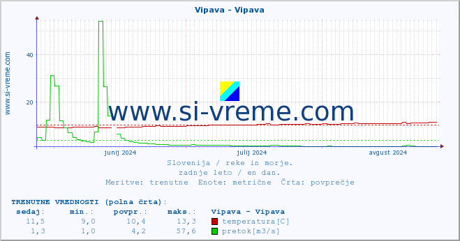 POVPREČJE :: Vipava - Vipava :: temperatura | pretok | višina :: zadnje leto / en dan.