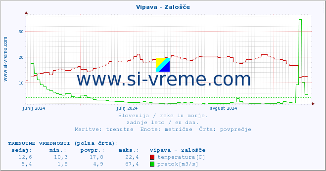 POVPREČJE :: Vipava - Zalošče :: temperatura | pretok | višina :: zadnje leto / en dan.