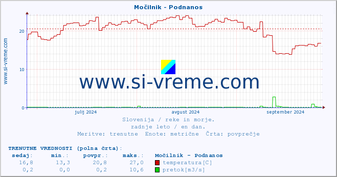 POVPREČJE :: Močilnik - Podnanos :: temperatura | pretok | višina :: zadnje leto / en dan.