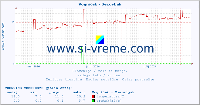 POVPREČJE :: Vogršček - Bezovljak :: temperatura | pretok | višina :: zadnje leto / en dan.