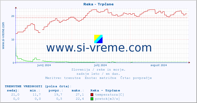 POVPREČJE :: Reka - Trpčane :: temperatura | pretok | višina :: zadnje leto / en dan.