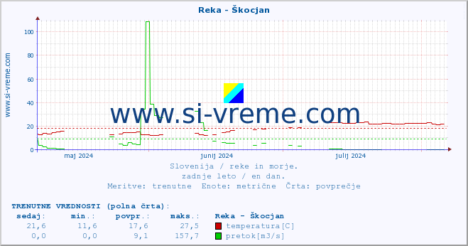 POVPREČJE :: Reka - Škocjan :: temperatura | pretok | višina :: zadnje leto / en dan.