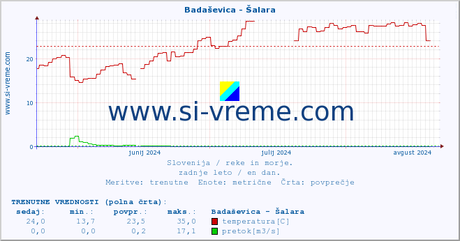 POVPREČJE :: Badaševica - Šalara :: temperatura | pretok | višina :: zadnje leto / en dan.