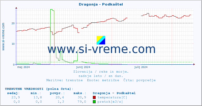 POVPREČJE :: Dragonja - Podkaštel :: temperatura | pretok | višina :: zadnje leto / en dan.