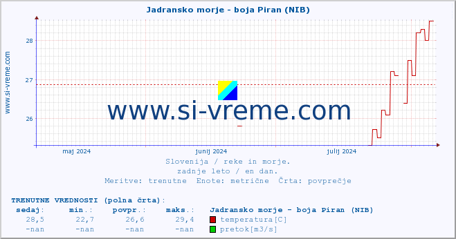 POVPREČJE :: Jadransko morje - boja Piran (NIB) :: temperatura | pretok | višina :: zadnje leto / en dan.