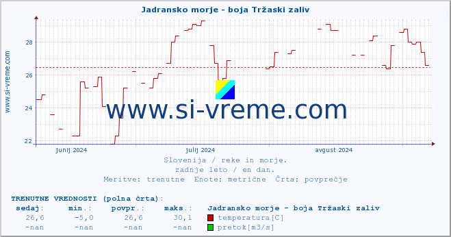 POVPREČJE :: Jadransko morje - boja Tržaski zaliv :: temperatura | pretok | višina :: zadnje leto / en dan.