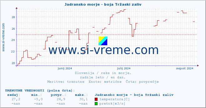 POVPREČJE :: Jadransko morje - boja Tržaski zaliv :: temperatura | pretok | višina :: zadnje leto / en dan.