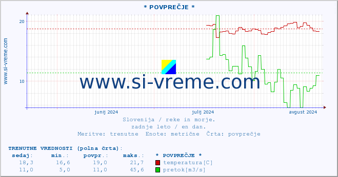 POVPREČJE :: * POVPREČJE * :: temperatura | pretok | višina :: zadnje leto / en dan.