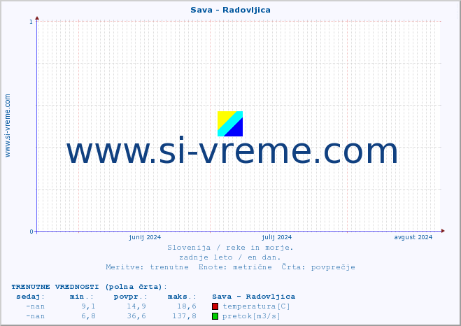 POVPREČJE :: Sava - Radovljica :: temperatura | pretok | višina :: zadnje leto / en dan.