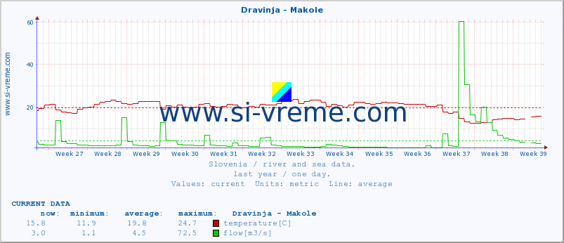  :: Dravinja - Makole :: temperature | flow | height :: last year / one day.