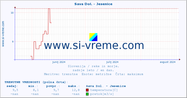 POVPREČJE :: Sava Dol. - Jesenice :: temperatura | pretok | višina :: zadnje leto / en dan.