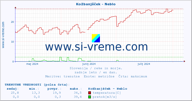 POVPREČJE :: Kožbanjšček - Neblo :: temperatura | pretok | višina :: zadnje leto / en dan.