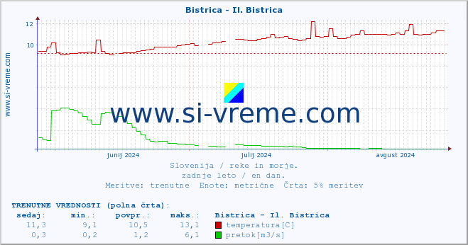 POVPREČJE :: Bistrica - Il. Bistrica :: temperatura | pretok | višina :: zadnje leto / en dan.