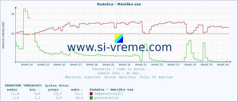 POVPREČJE :: Radešca - Meniška vas :: temperatura | pretok | višina :: zadnje leto / en dan.