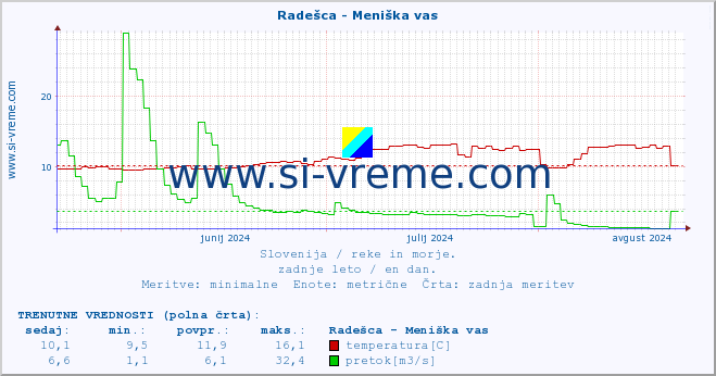 POVPREČJE :: Radešca - Meniška vas :: temperatura | pretok | višina :: zadnje leto / en dan.