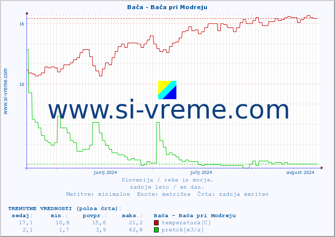 POVPREČJE :: Bača - Bača pri Modreju :: temperatura | pretok | višina :: zadnje leto / en dan.