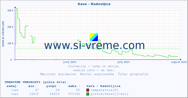 POVPREČJE :: Sava - Radovljica :: temperatura | pretok | višina :: zadnje leto / en dan.