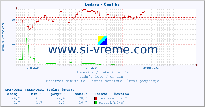 POVPREČJE :: Ledava - Čentiba :: temperatura | pretok | višina :: zadnje leto / en dan.