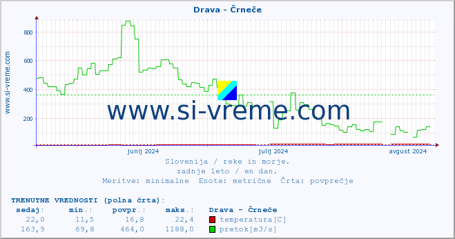 POVPREČJE :: Drava - Črneče :: temperatura | pretok | višina :: zadnje leto / en dan.