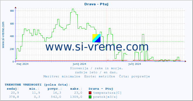 POVPREČJE :: Drava - Ptuj :: temperatura | pretok | višina :: zadnje leto / en dan.