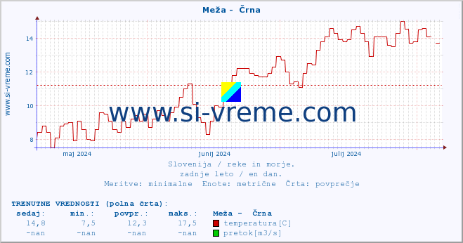 POVPREČJE :: Meža -  Črna :: temperatura | pretok | višina :: zadnje leto / en dan.