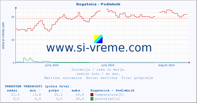 POVPREČJE :: Rogatnica - Podlehnik :: temperatura | pretok | višina :: zadnje leto / en dan.