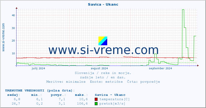 POVPREČJE :: Savica - Ukanc :: temperatura | pretok | višina :: zadnje leto / en dan.