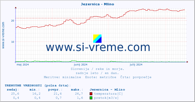 POVPREČJE :: Jezernica - Mlino :: temperatura | pretok | višina :: zadnje leto / en dan.