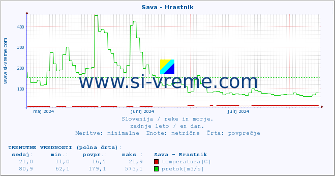 POVPREČJE :: Sava - Hrastnik :: temperatura | pretok | višina :: zadnje leto / en dan.