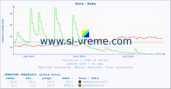 POVPREČJE :: Sora - Suha :: temperatura | pretok | višina :: zadnje leto / en dan.