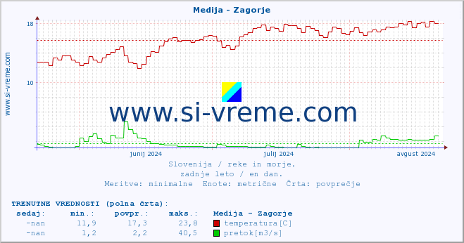 POVPREČJE :: Medija - Zagorje :: temperatura | pretok | višina :: zadnje leto / en dan.