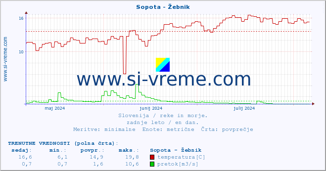 POVPREČJE :: Sopota - Žebnik :: temperatura | pretok | višina :: zadnje leto / en dan.