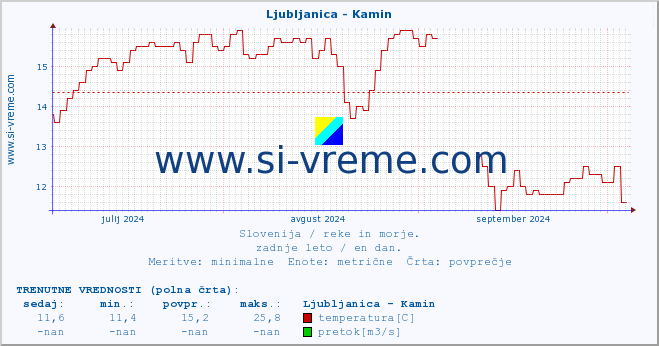 POVPREČJE :: Ljubljanica - Kamin :: temperatura | pretok | višina :: zadnje leto / en dan.