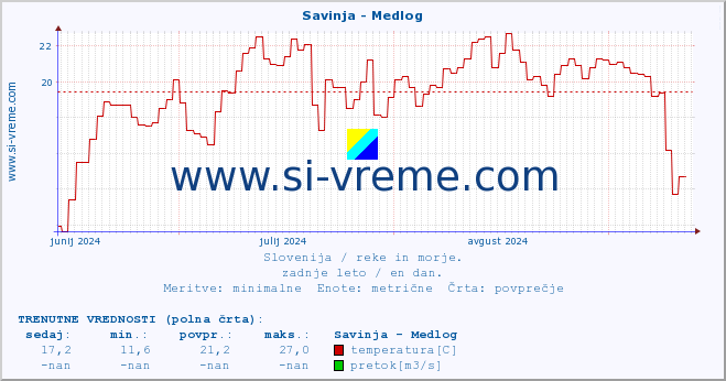 POVPREČJE :: Savinja - Medlog :: temperatura | pretok | višina :: zadnje leto / en dan.