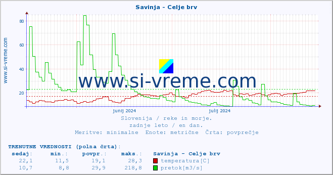 POVPREČJE :: Savinja - Celje brv :: temperatura | pretok | višina :: zadnje leto / en dan.