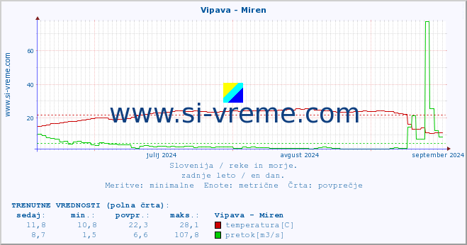 POVPREČJE :: Vipava - Miren :: temperatura | pretok | višina :: zadnje leto / en dan.