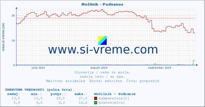 POVPREČJE :: Močilnik - Podnanos :: temperatura | pretok | višina :: zadnje leto / en dan.