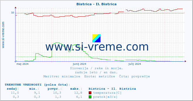 POVPREČJE :: Bistrica - Il. Bistrica :: temperatura | pretok | višina :: zadnje leto / en dan.