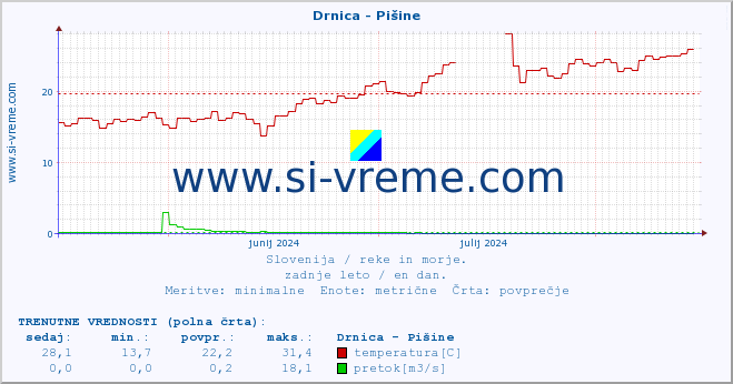 POVPREČJE :: Drnica - Pišine :: temperatura | pretok | višina :: zadnje leto / en dan.