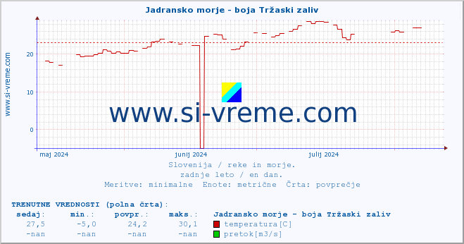 POVPREČJE :: Jadransko morje - boja Tržaski zaliv :: temperatura | pretok | višina :: zadnje leto / en dan.