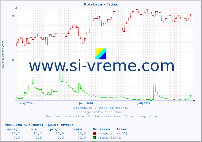 POVPREČJE :: Polskava - Tržec :: temperatura | pretok | višina :: zadnje leto / en dan.