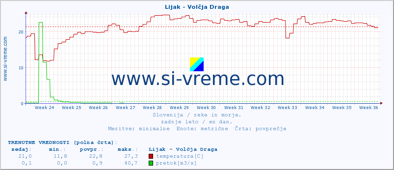 POVPREČJE :: Lijak - Volčja Draga :: temperatura | pretok | višina :: zadnje leto / en dan.