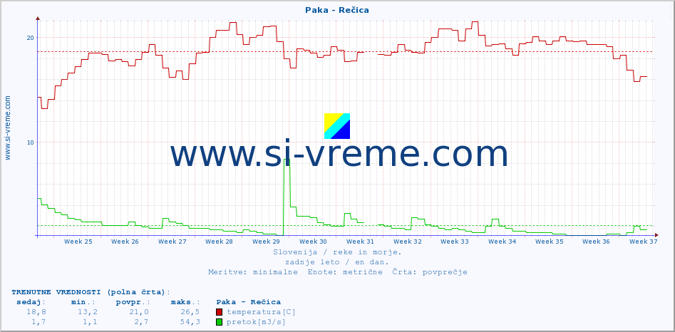 POVPREČJE :: Paka - Rečica :: temperatura | pretok | višina :: zadnje leto / en dan.